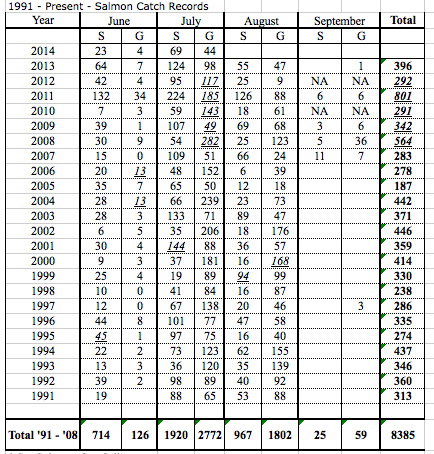 Larry's Gulch Atlantic salmon landed since 1991. In the past number of years the lodge has been total live release.